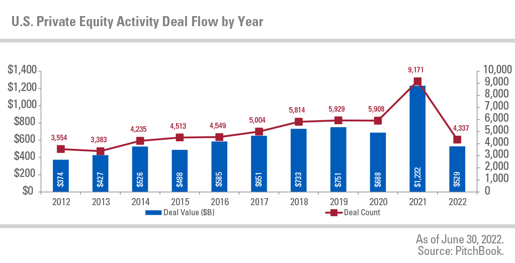 Chart showing U.S. private equity deal flow by year from 2012 to 2022.