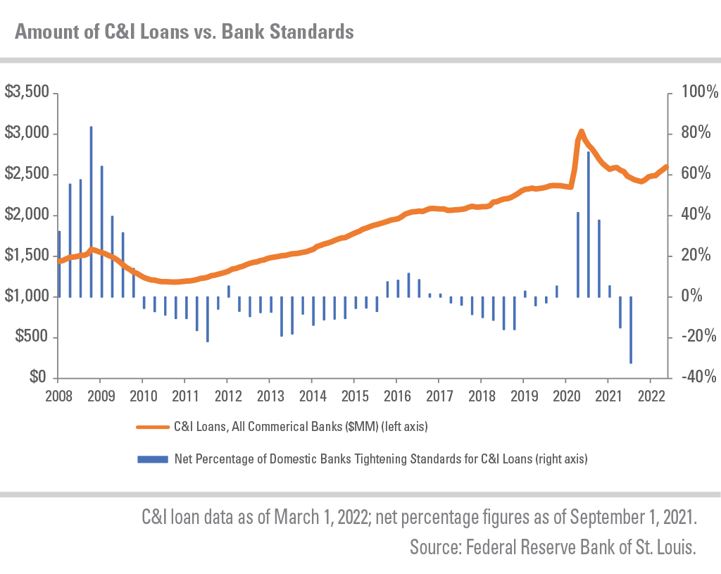 Chart displaying fluctuation in C&I loan issuance and tightening bank standards from 2008 to 2022.