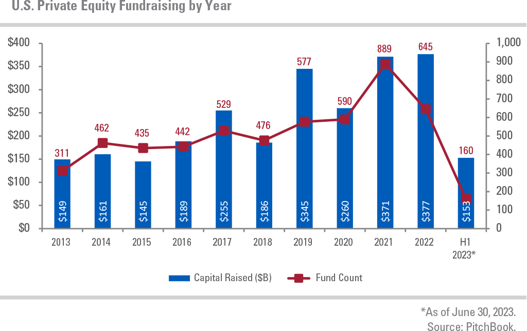 Capital Raised ($B) and Fund Count from 2013 to H1 2023 as of June 30, 2023. Source: Pitchbook.