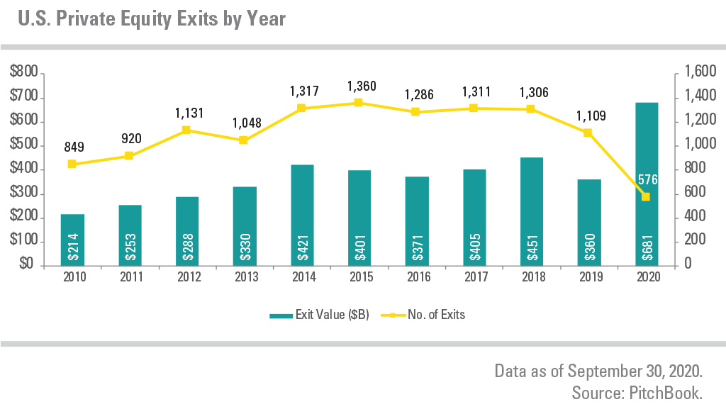 U.S. Private Equity Exists by Year, showing exit values and number of exits