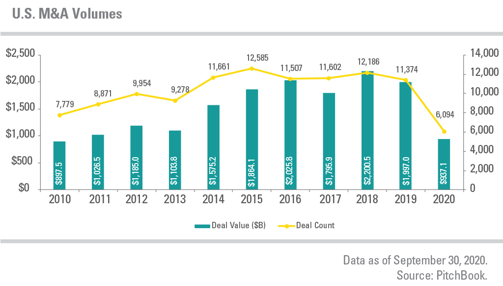 U.S. M&A Volumes from 2010 to 2020