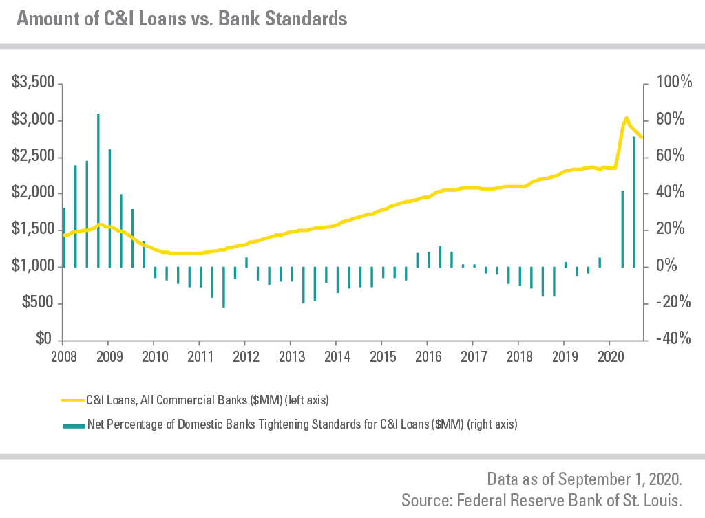 C&I Loans from all commercial banks vs. the net percentage of domestic banks tightening standards for C&I loans from 2008 to 2020