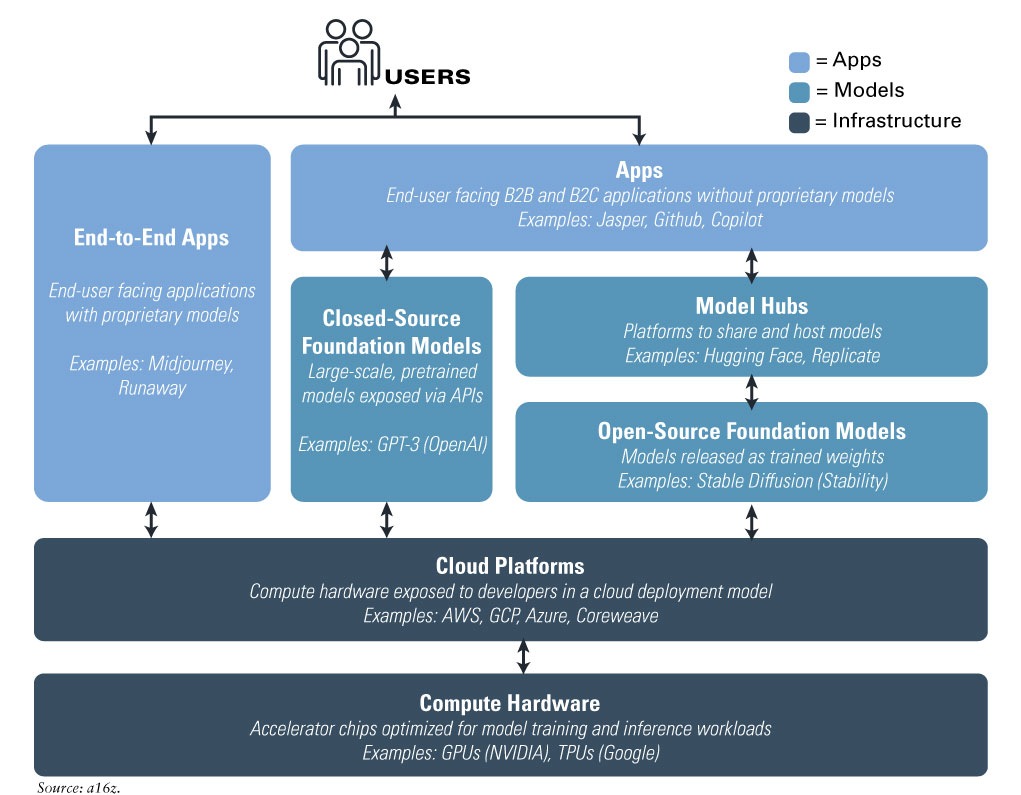 The relationship between Users and the following Apps, Models, and Infrastructure. Apps: End-user facing B2B and B2C applications without proprietary models. Examples: Jasper, Github, Copilot. End-to-End Apps: End-user facing applications with proprietary models. Examples: Midjourney, Runaway. Closed-Source Foundation Models: Large-scale, pretrained models exposed via APIs. Examples: GPT-3 (OpenAI). Model Hubs: Platforms to share and host models. Examples: Hugging Face, Replicate. Open-Source Foundation Models: Models released as trained weights. Examples: Stable Diffusion (Stability). Cloud Platforms: Compute hardware exposed to developers in a cloud deployment model. Examples: AWS, GCP, Azure, Coreweave. Compute Hardware: Accelerator chips optimized for model training and inference workloads. Examples: GPUs (NVIDIA), TPUs (Google). Source: a16z