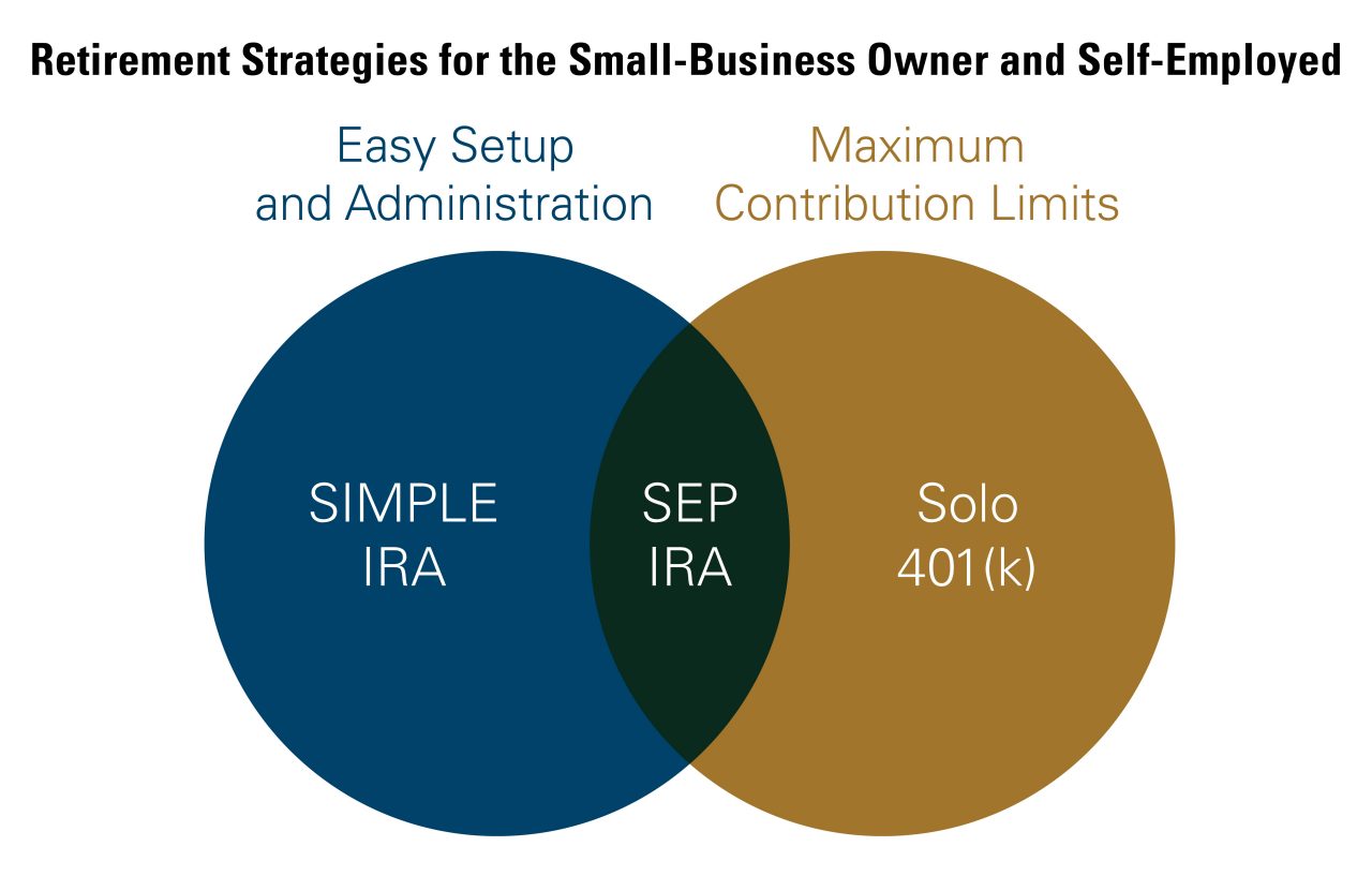 Retirement Strategies for the Small-Business Owner and Self-Employed: Easy Setup and Administration: Simple IRA. Maximum Contribution Limits: Solo 401(k). Both: SEP IRA