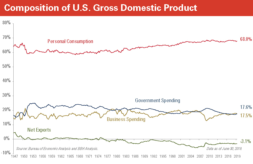 Personal Consumption: 68.0%. Government Spending: 17.6%. Business Spending: 17.5%. Net Exports: -3.1%.