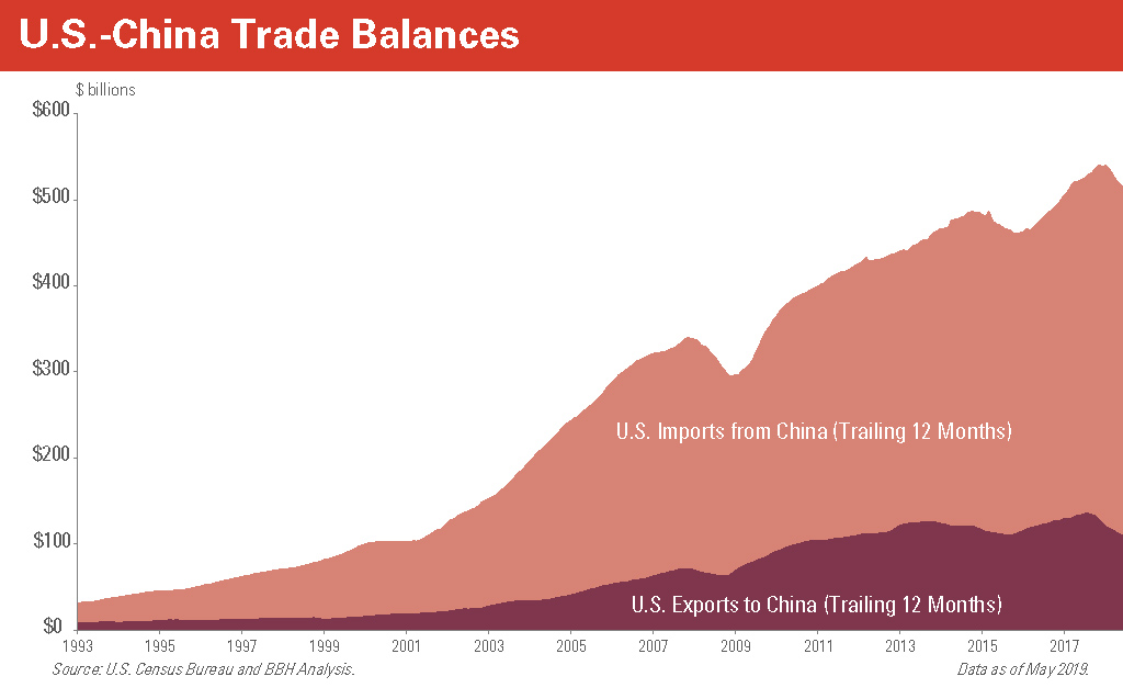 U.S. Imports from China (Trailing 12 months) and U.S. Exports to China (Trailing 12 months)