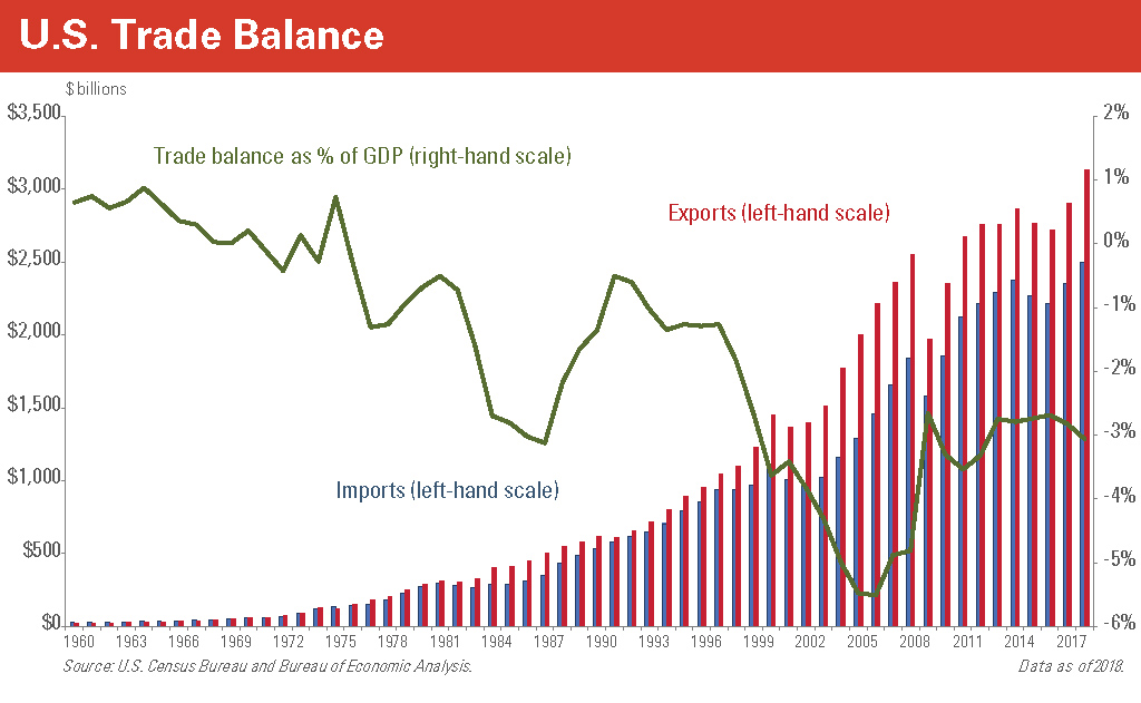 us-trade-balance chart