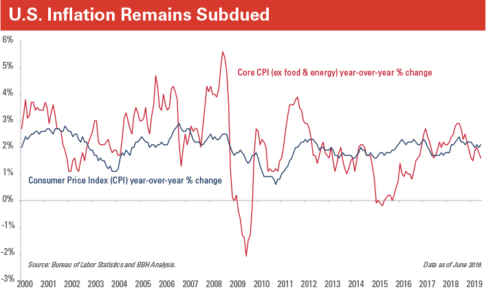 Consumer Price Index (CPI) year-over-year % changes. Core CPI (ex. food & energy) year-over-year % change