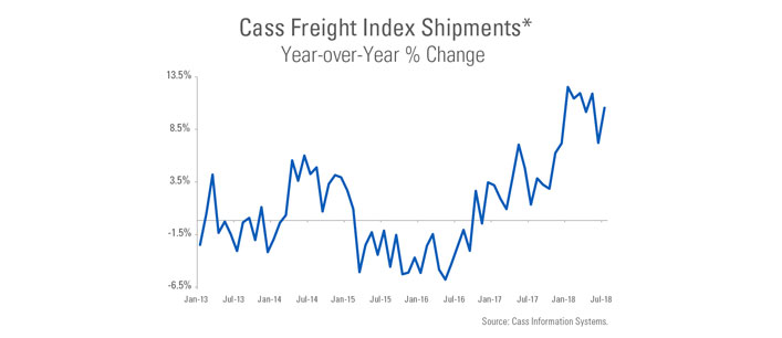 This chart shows the Cass Freight Index Shipments Year Over Year change in percentages.