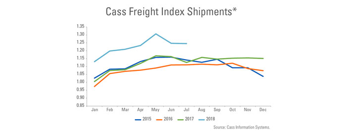 Cass Freight Index Shipments