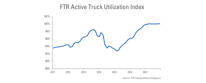 FTR Active Truck Utilization Index from 2011 to 2018