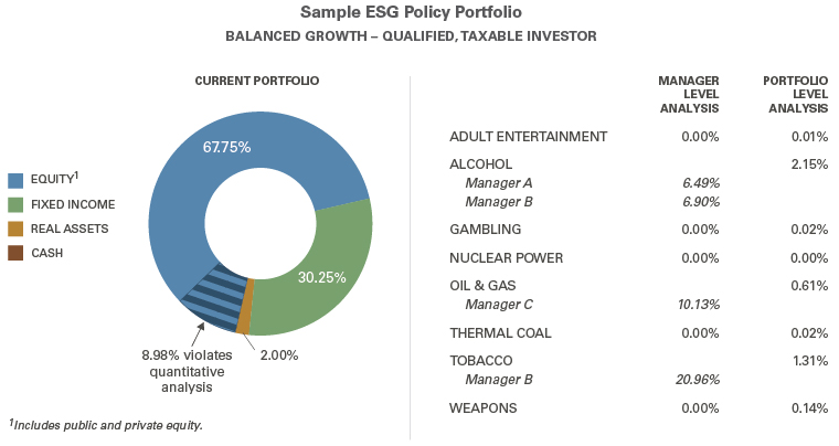 This graphic shows a sample ESG policy portfolio for a balanced growth, qualified, taxable investor.  The left-hand side shows an asset class breakdown, which is as follows: Equity (public and private equity): 67.75% -- 8.98% (a portion of the equity portion) violates the quantitative analysis Fixed Income: 30.25% Real Assets: 2.00% Cash: 0.00%  The right-hand side shows an analysis of the exposure to different stocks in industries that typically do not align with ESG on both a manager and portfolio level. The following lists the exposure for each: Adult Entertainment: 0.00% (Manager Level), 0.01% (Portfolio Level) Alcohol: 6.49% (Manager A), 6.90% (Manager B), 2.15% (Portfolio Level) Gambling: 0.00% (Manager Level), 0.02% (Portfolio Level) Nuclear Power: 0.00% (Manager Level), 0.00% (Portfolio Level) Oil & Gas: 10.13% (Manager C), 0.61% (Portfolio Level) Thermal Coal: 0.00% (Manager Level), 0.02% (Portfolio Level) Tobacco: 20.96% (Manager B), 1.31% (Portfolio Level) Weapons: 0.00% (Manager Level), 0.14% (Portfolio Level)