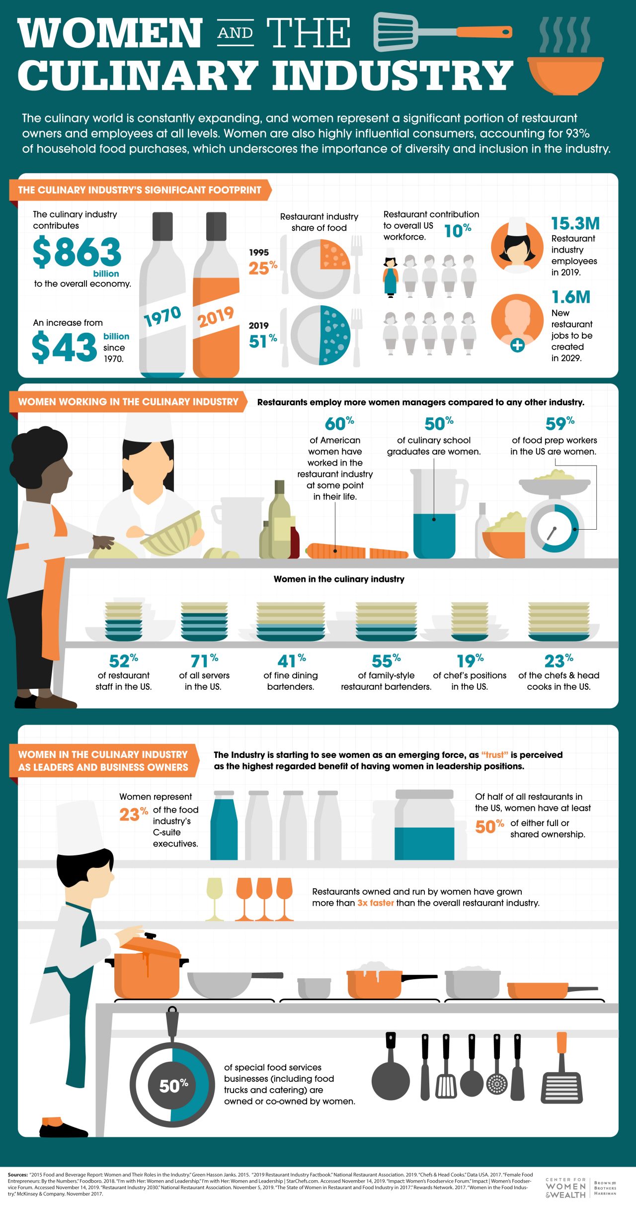 Statistics regarding women's impact on the culinary industry as both workers and as consumers