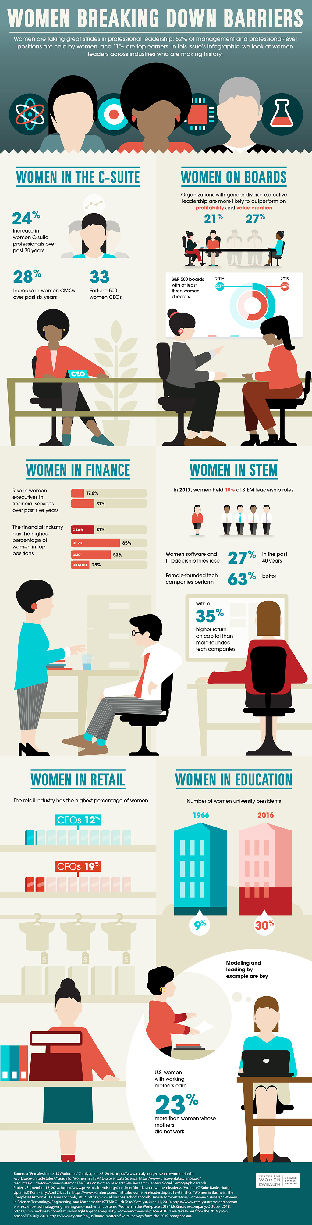 The progress that women have man in increasing their representation in leadership roles and as to-earning in several industries, such as finance, stem, and education