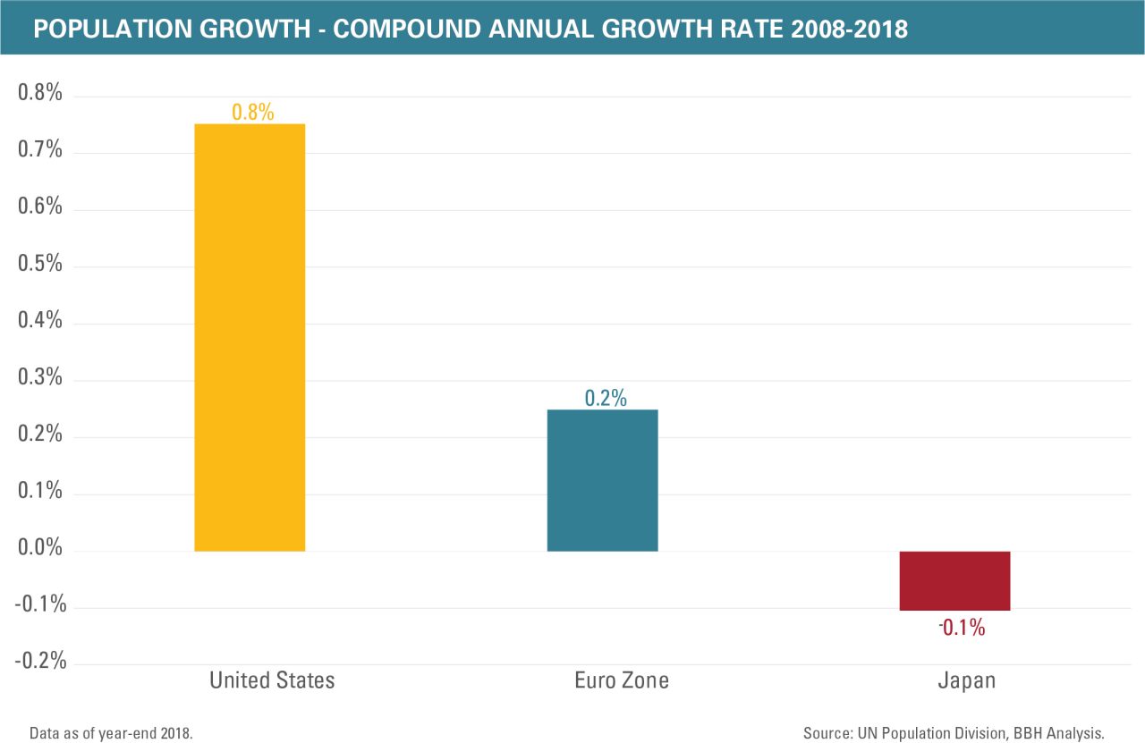 The United States's, Euro Zone's and Japan's compound annual growth from 2008 to 2018