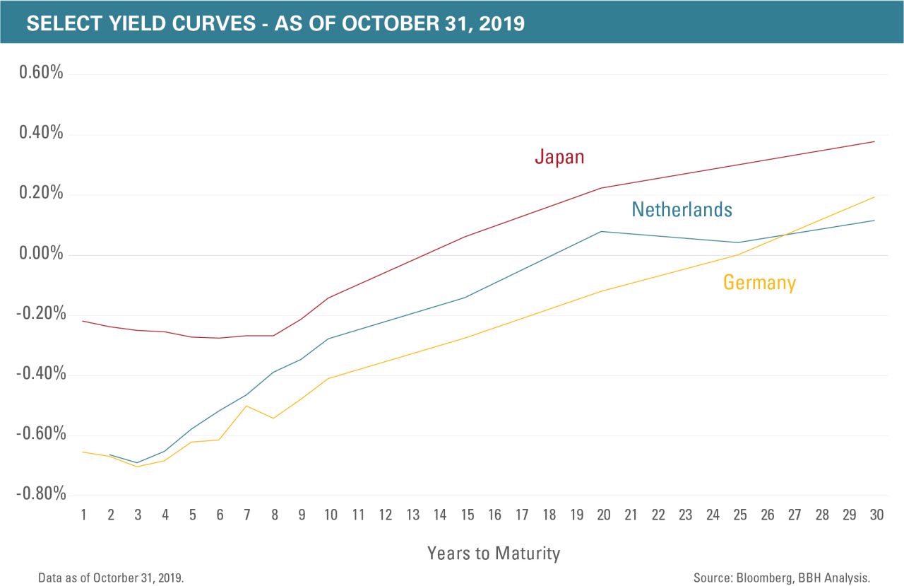 The Select yield curves of Japan, the Netherlands, and Germany compared