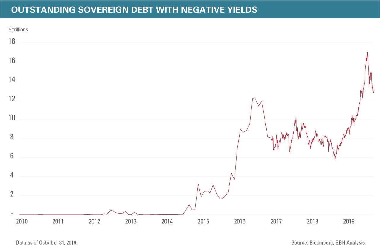 Outstanding Sovereign debt with Negative Yields from 2010 to 2019, showing exponential growth starting in 2015