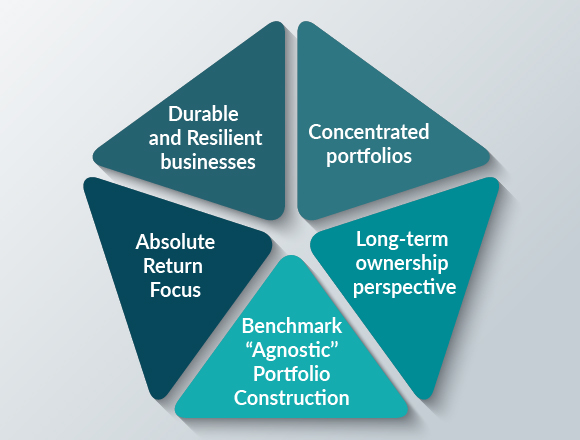 Equity portfolio attributes such as concentrated portfolios, durable and resilient business, absolute return focus, benchmark "agnostic" portfolio construction, and long-term ownership perspective