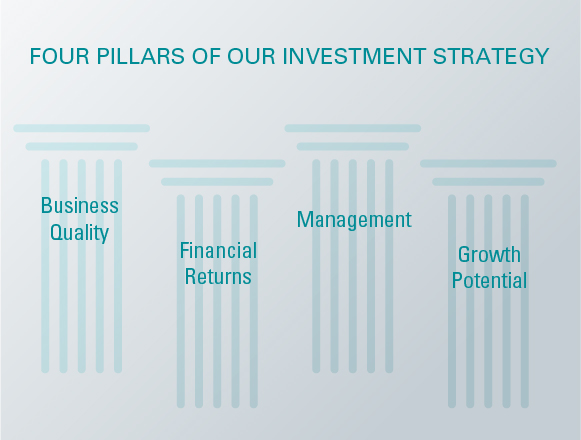The four pillars of our investment strategy includes: Business Quality, Financial Returns, Management and Growth Potential