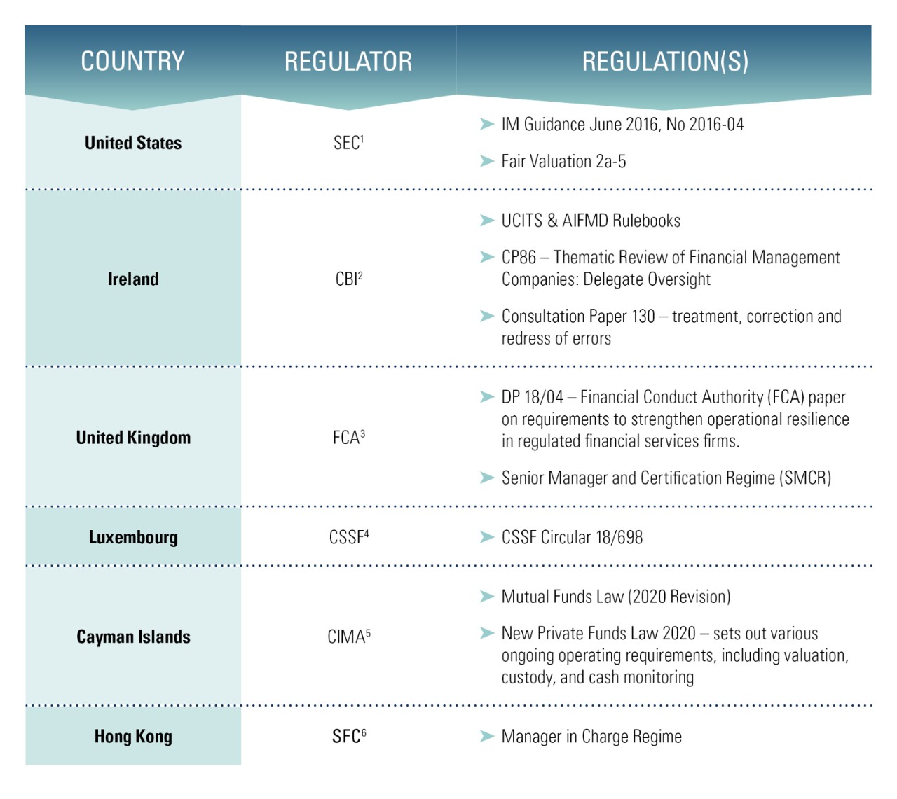 Regulators and regulations for the U.S., Ireland, U.K., Luxembourg, Cayman Islands, and Hong Kong