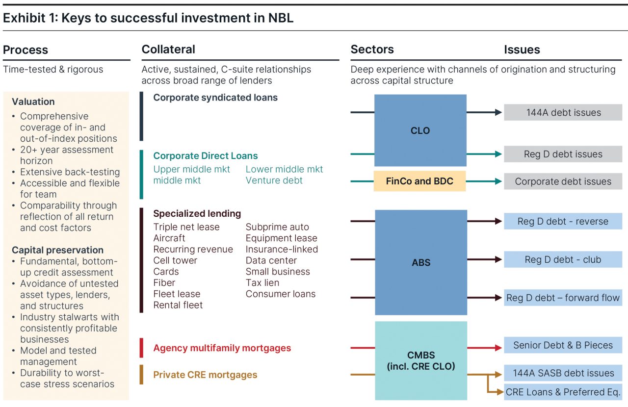 A table describing the keys to successful investment in NBL, from process, to collateral, to sectors, to issues.