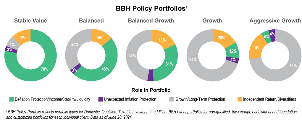 BBH Policy Portfolios