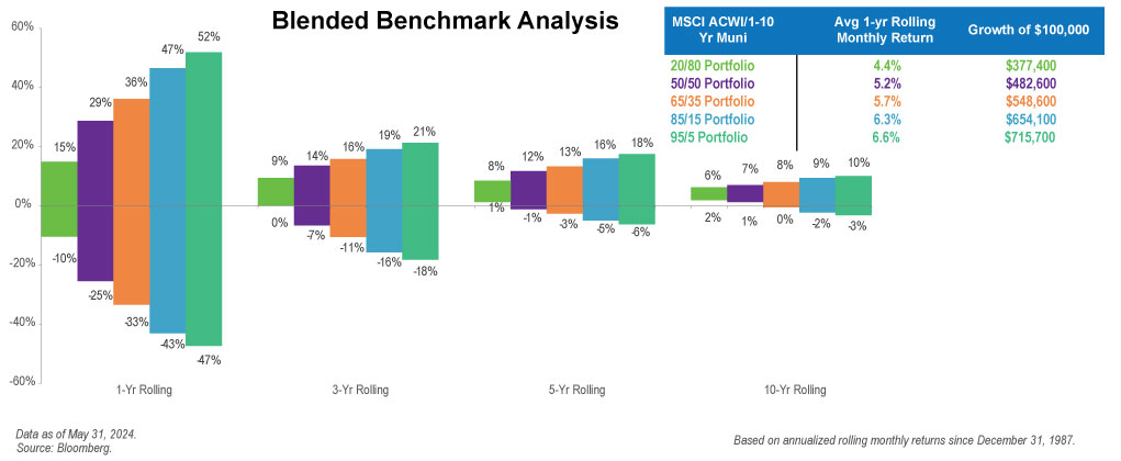 Blended Benchmark Analysis 
