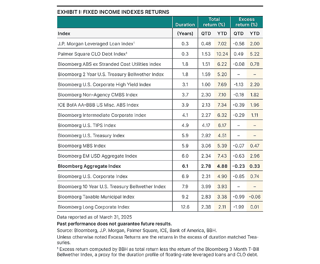 Fixed income index returns as of March 31, 2025.