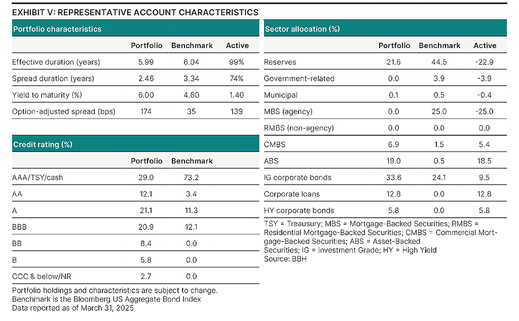 Characteristics as of March 31, 2025, including credit rating and sector allocation.