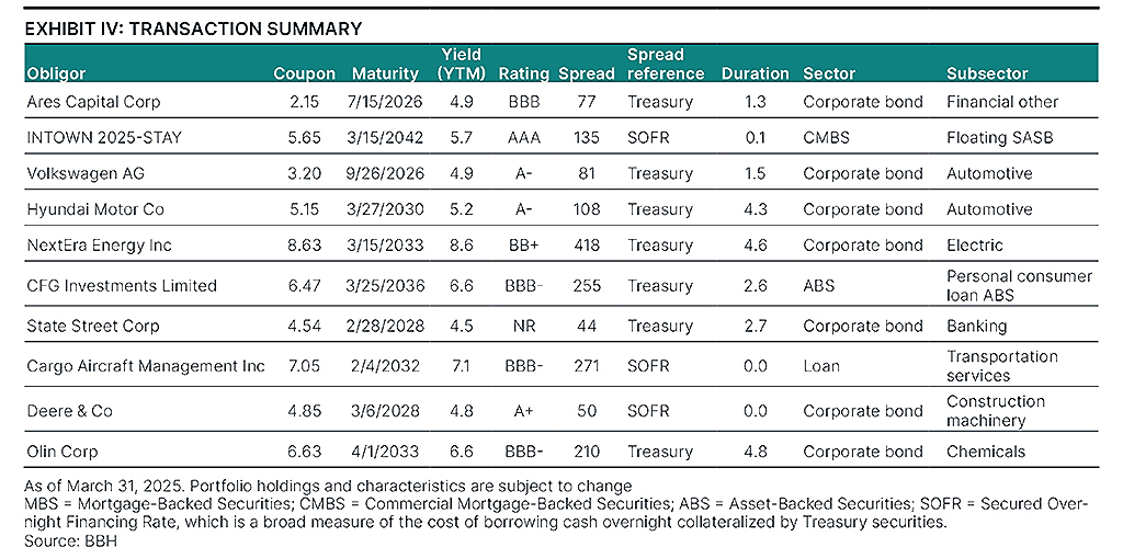 Notable transactions as of March 31, 2025.