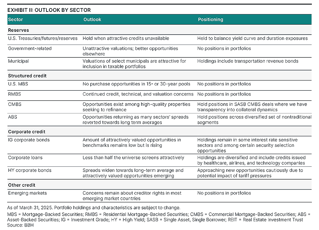 Market outlook by sector as of March 31, 2025.