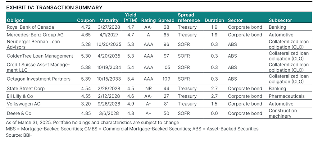 Notable transactions as of March 31, 2025.