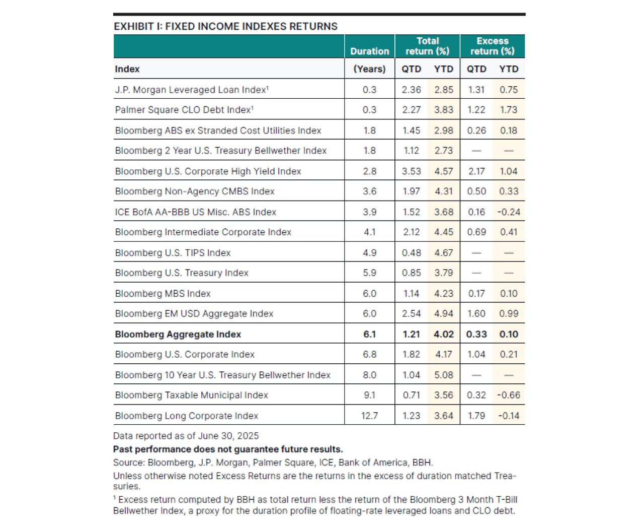 Fixed income index returns as of June 30, 2025