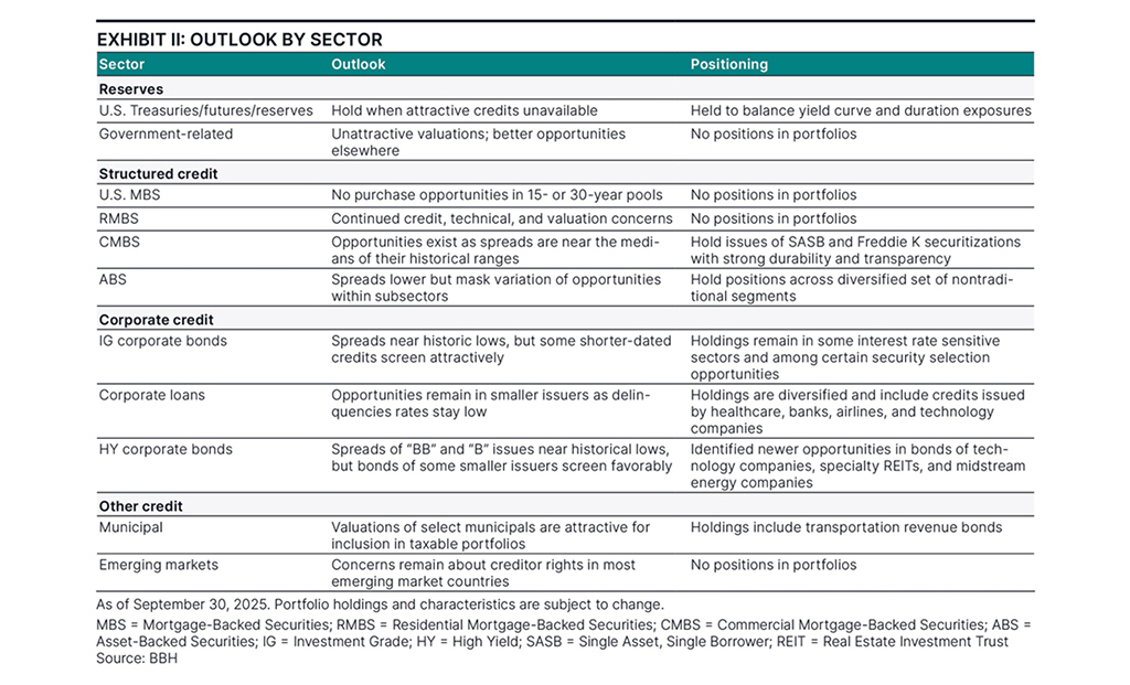 Market outlook by sector as of September 30, 2025.