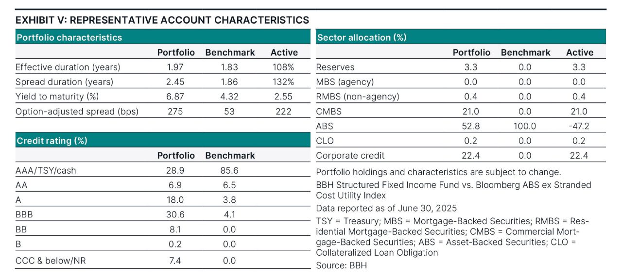 Characteristics as of June 30, 2025.