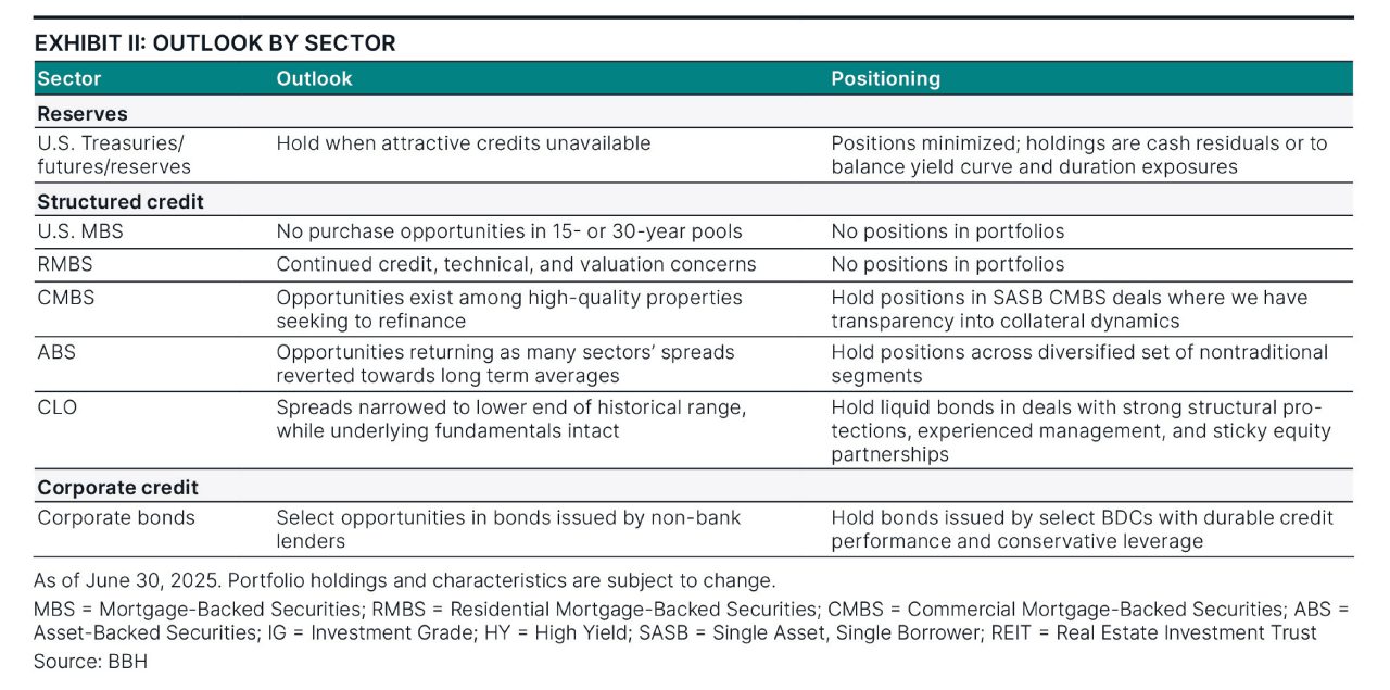 Market outlook by sector as of June 30, 2025.