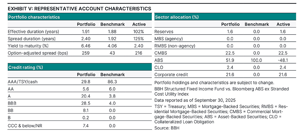 Characteristics as of September 30, 2025.