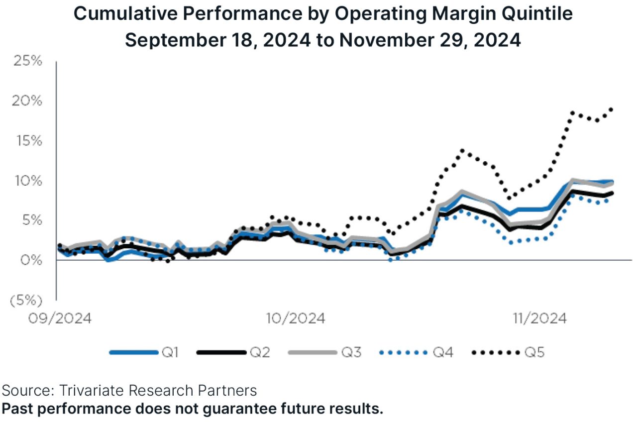 Chart depicting cumulative performance by operating margin.