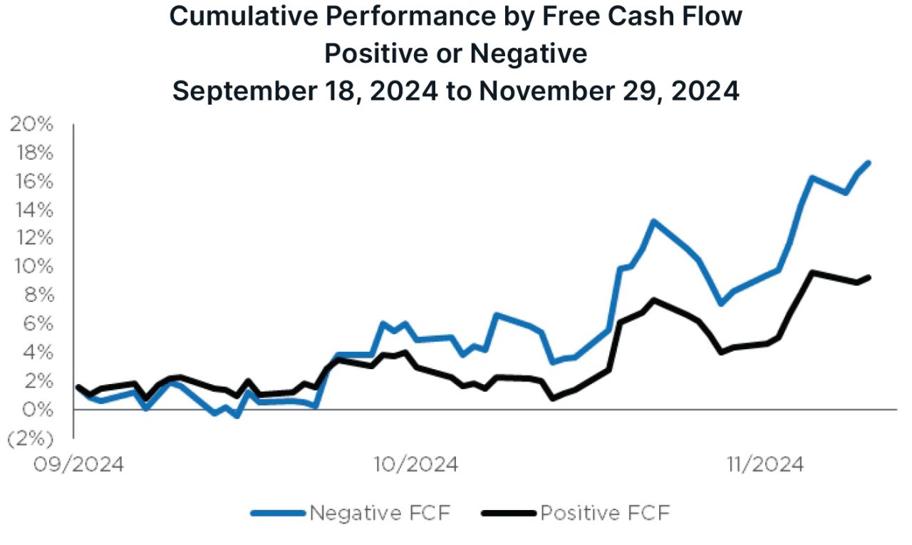 Chart depicting cumulative performance by free cash flow, positive or negative. 