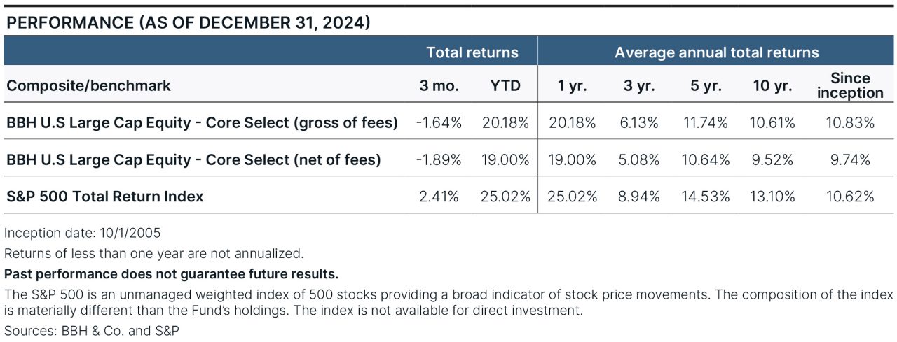 : Table depicting strategy performance as of Q4 2024. 