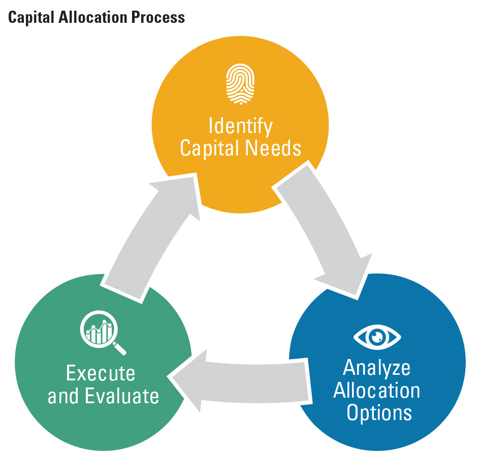 Graphic showcasing the three steps in the Capital Allocation Process