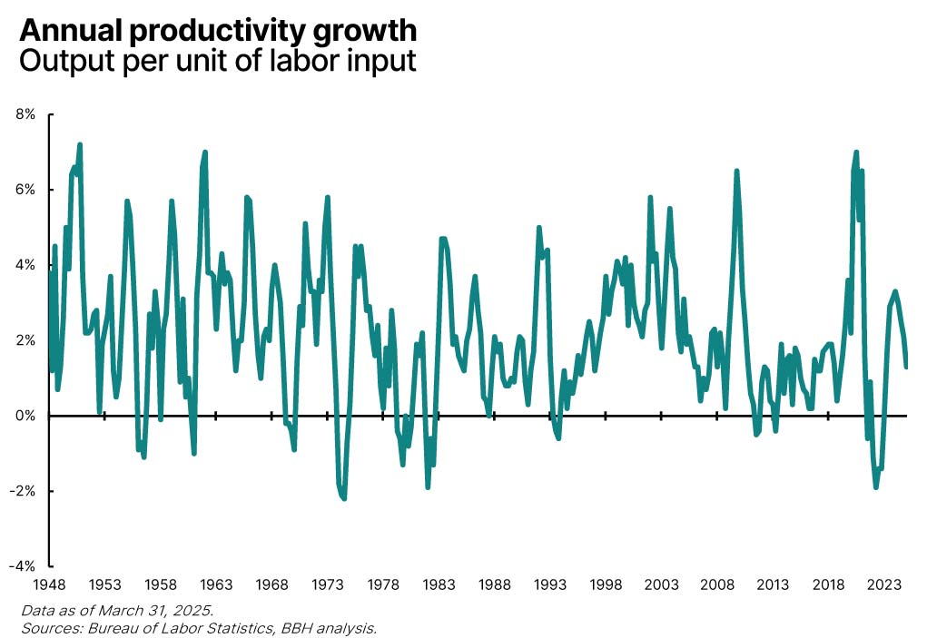 Chart depicting annual productivity growth measured as output per unit of labor input.