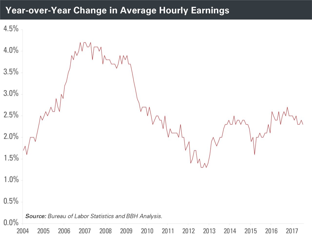 Year-over-Year Change in Avg. Hourly Earnings from 2004 to 2017