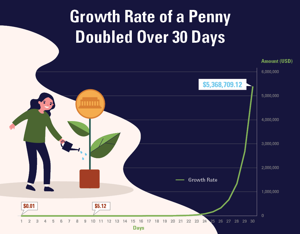 Day 1, $0.01. Day 10, $5.12. Day 30, $5,368,709.12. 
