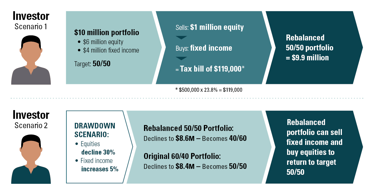 2 Investor scenarios