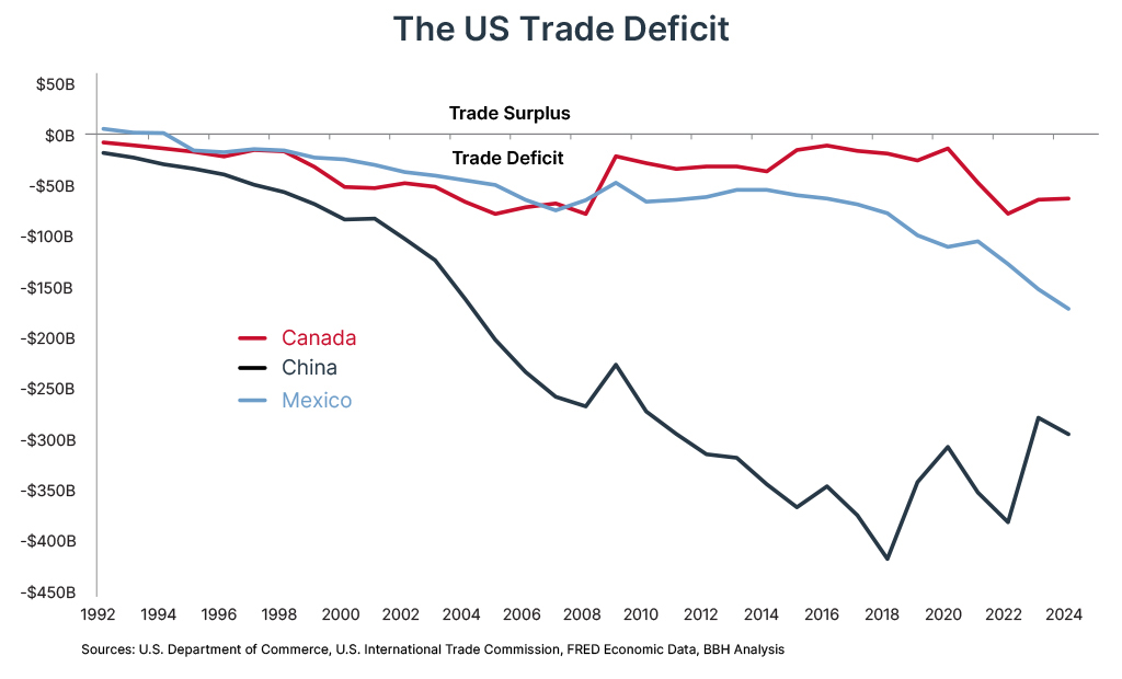 Chart tracking the US Trade Deficit with Canada, China, and Mexico 