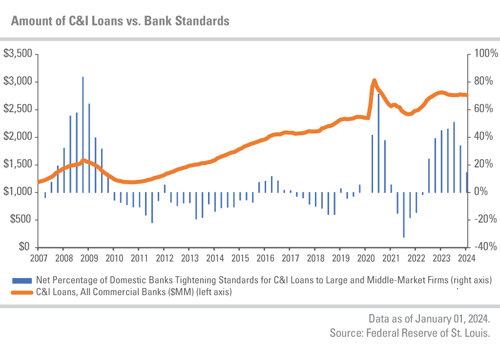 Amount of C&I loans vs. bank standards. Net percentage of domestic banks tightening standards for C&I loans to large and middle market firm (right axis). C&I loans, all commercial banks ($MM) (left axis). Data as of January 01, 2024. Source, federal reserve of St.Louis. 