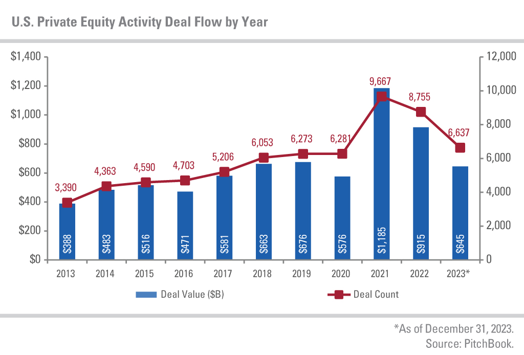 U.S. private equity activity deal flow by year. Deal value. Deal count. As of December 31, 2023. Source: Pitchbook 