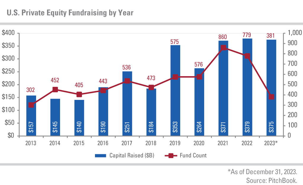 U.S. private equity fundraising by year. Capital Raised. Fund Count. As of December 31, 2023. Source: Pitchbook. 