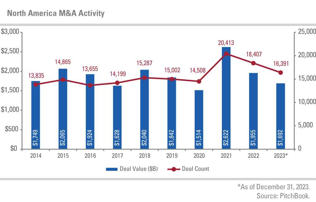 North America M&A Activity. Deal value. Deal count. As of December 31, 2023. Source: Pitchbook. 